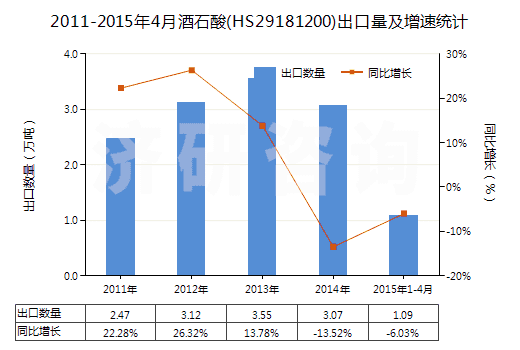 2011-2015年4月酒石酸(HS29181200)出口量及增速統(tǒng)計
